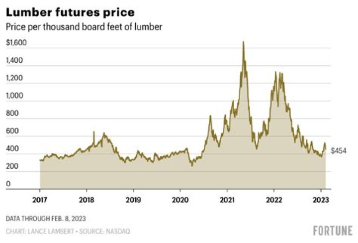 1×4 lumber price