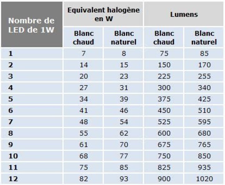 1w led equivalent