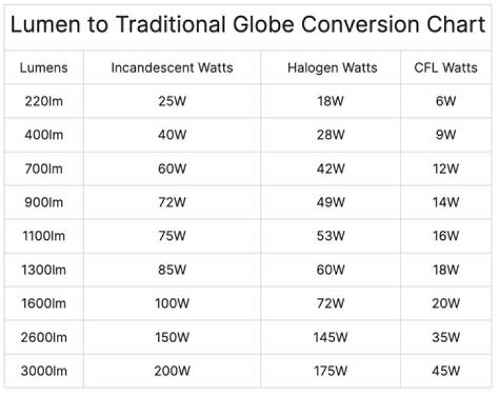 25 watt led equivalent to incandescent