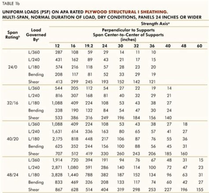 3 4 plywood span rating