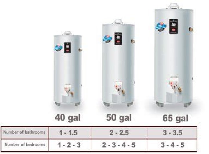 40 vs 50 gallon water heater