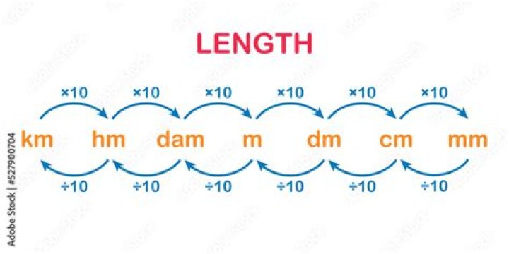 5 dam is equal to dash dm