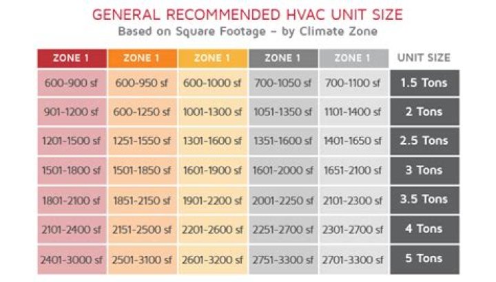 5 ton ac unit square footage