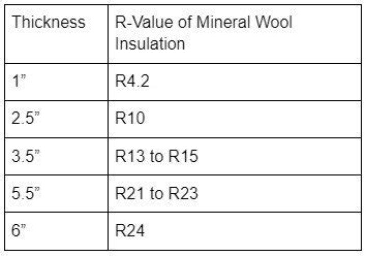 6 batt insulation r value