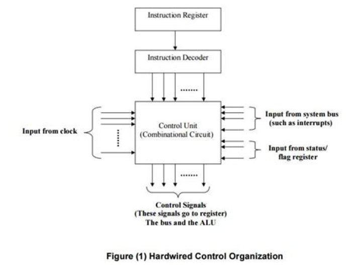 a hard wired control unit consists of