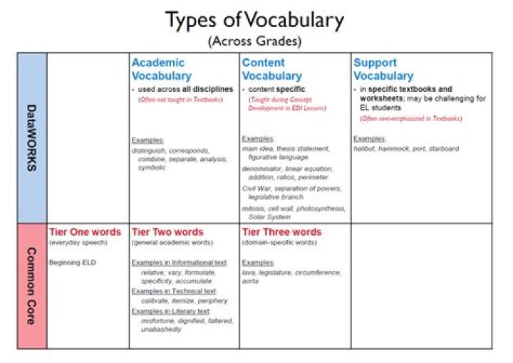 academic vocabulary vs content vocabulary