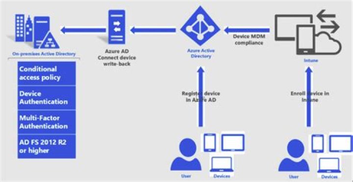 adfs vs ldap