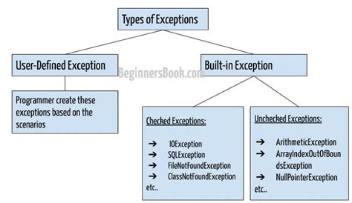 advantages of exception handling in java