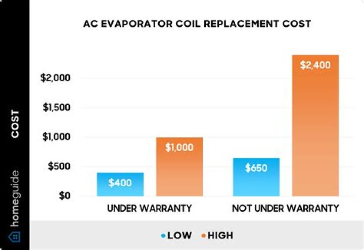 air conditioner coil cost