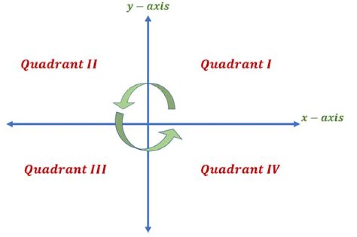 an activity in quadrant ii is