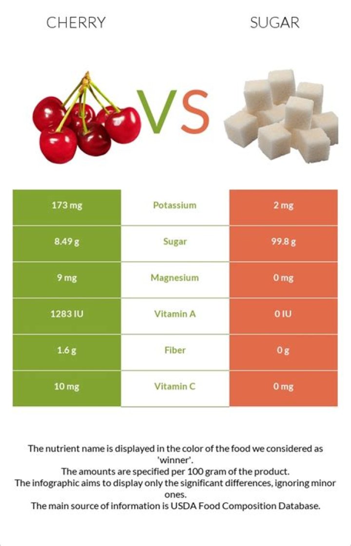 are cherries high in sugar