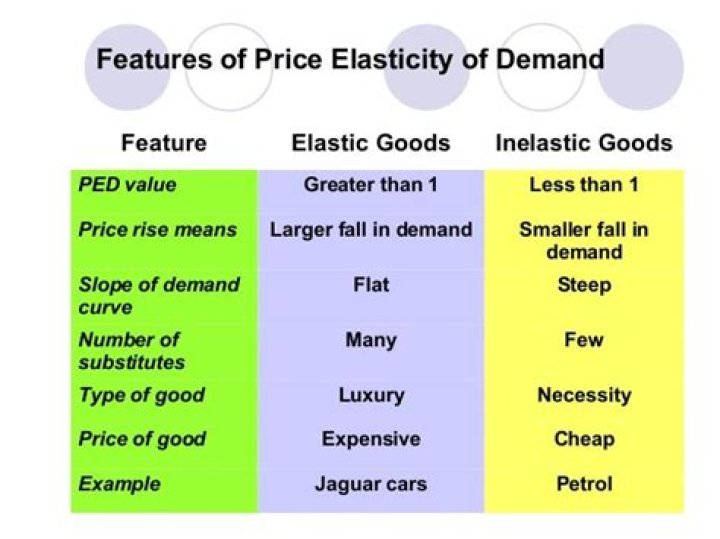 are luxury goods elastic or inelastic