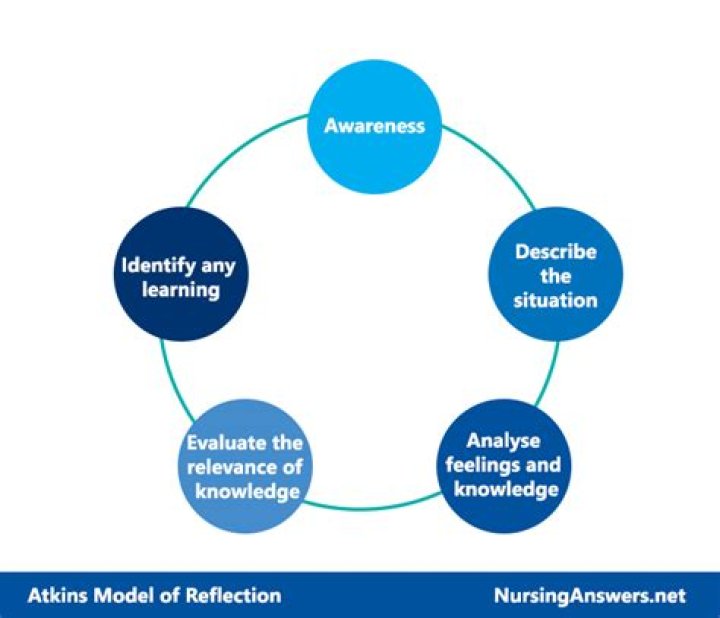 atkins and murphy model of reflection