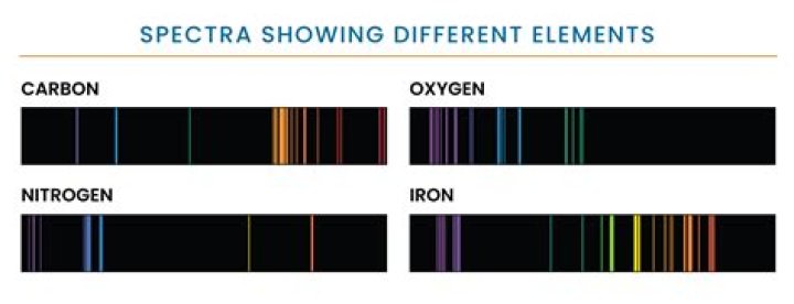 atoms of different elements have unique spectral lines because each element: