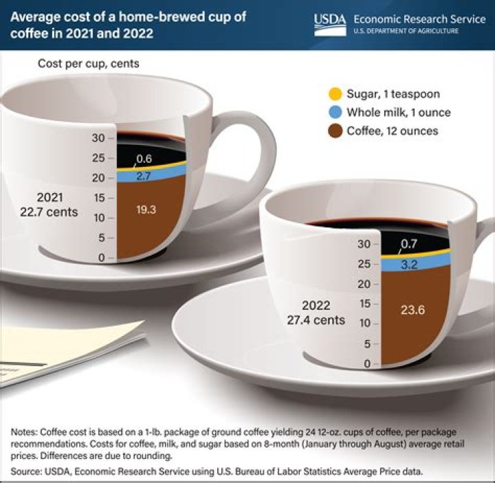 average cost of coffee table