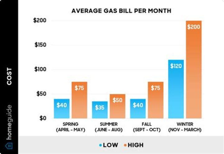 average gas bill in illinois