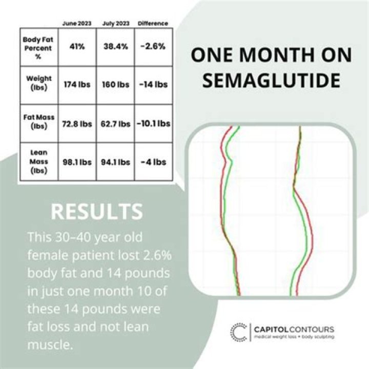 average weight loss on atkins in one month