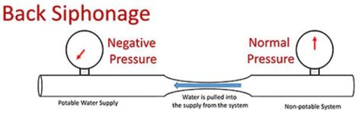 backsiphonage definition
