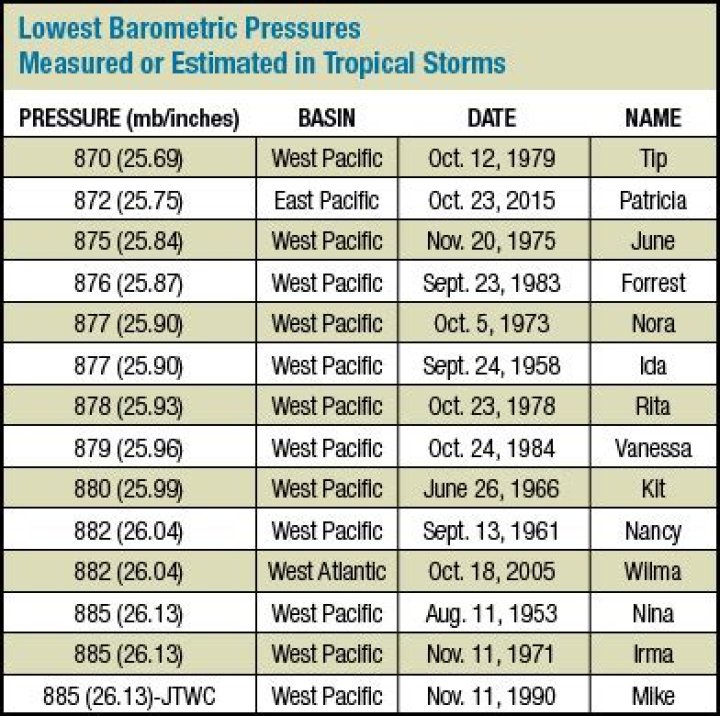 barometric pressure hurricane