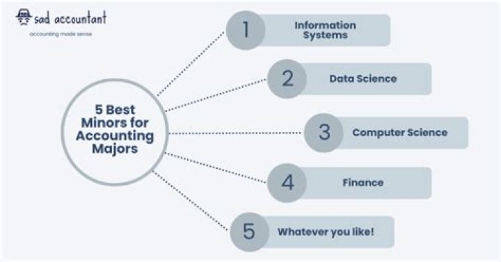 best minors for business majors