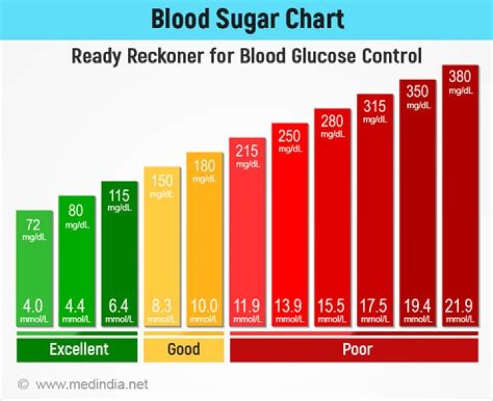 blood sugar level 240 after eating