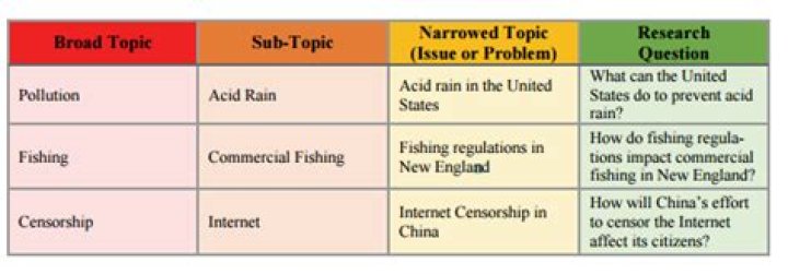 broad topic and narrow topic examples