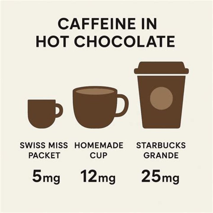 caffeine in hot chocolate vs coffee