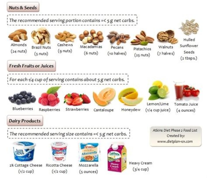 can you eat nuts on atkins