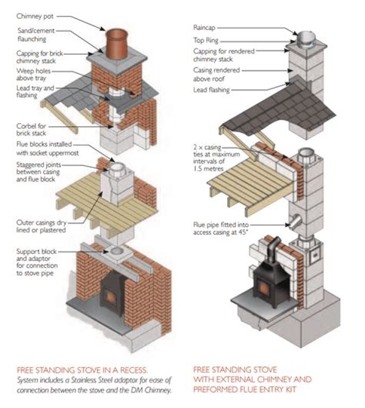 chimney block loading