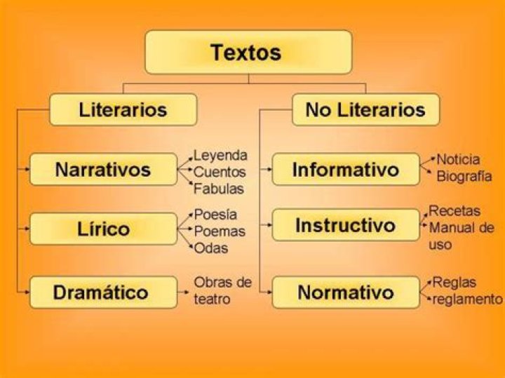clasificación de los textos literarios