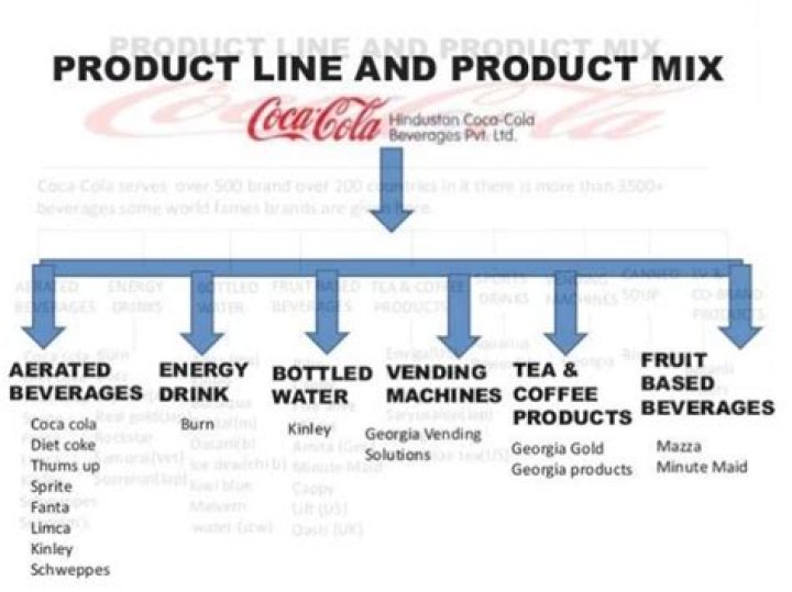 coca cola product mix
