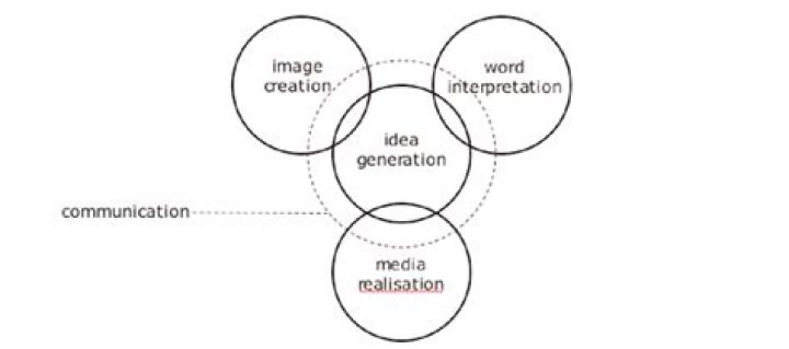 communication dimension