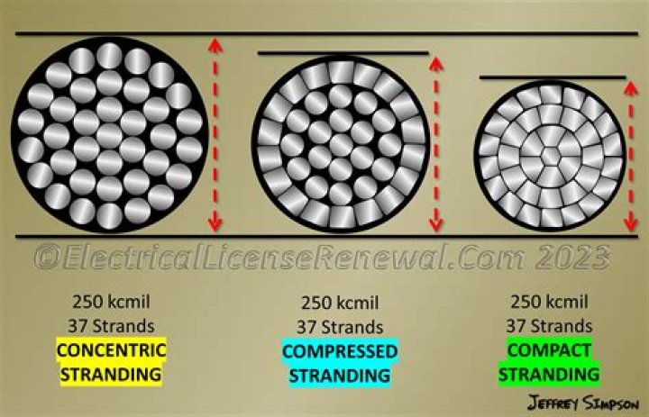 compact stranding is used