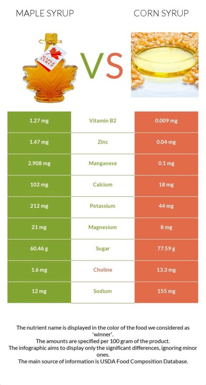 corn syrup vs maple syrup