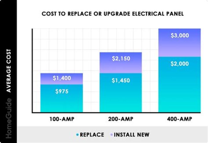 cost to upgrade to 200 amp service