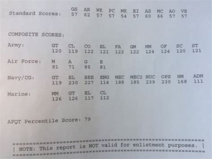 cyber surety asvab score