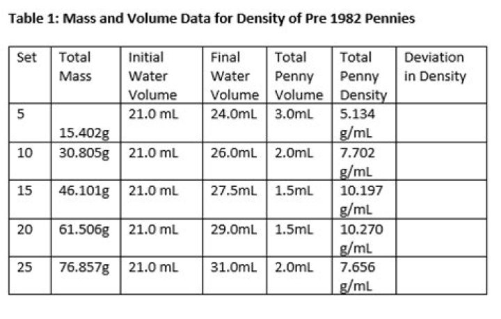 density of pre 1982 pennies