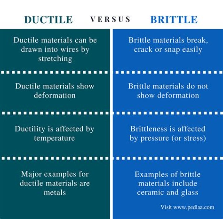 difference between ductile and brittle material