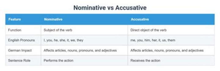 difference between nominative and accusative