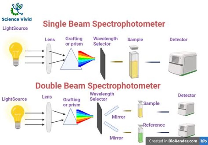 difference between single beam and double beam spectrophotometer