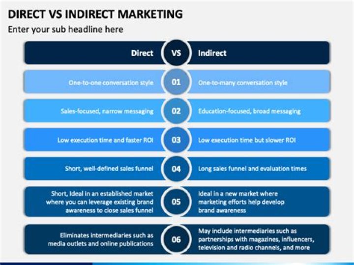 direct and indirect advertising
