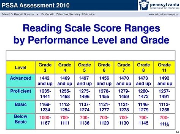 do pssa scores matter