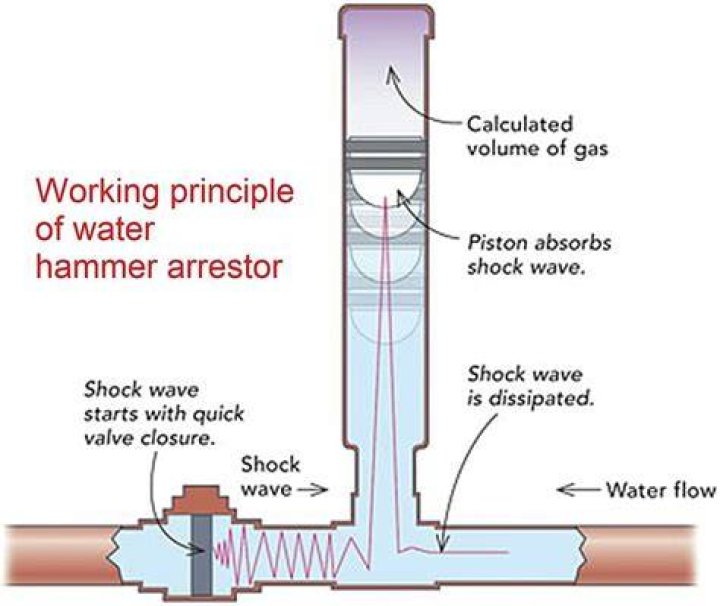 do water hammer arrestors wear out