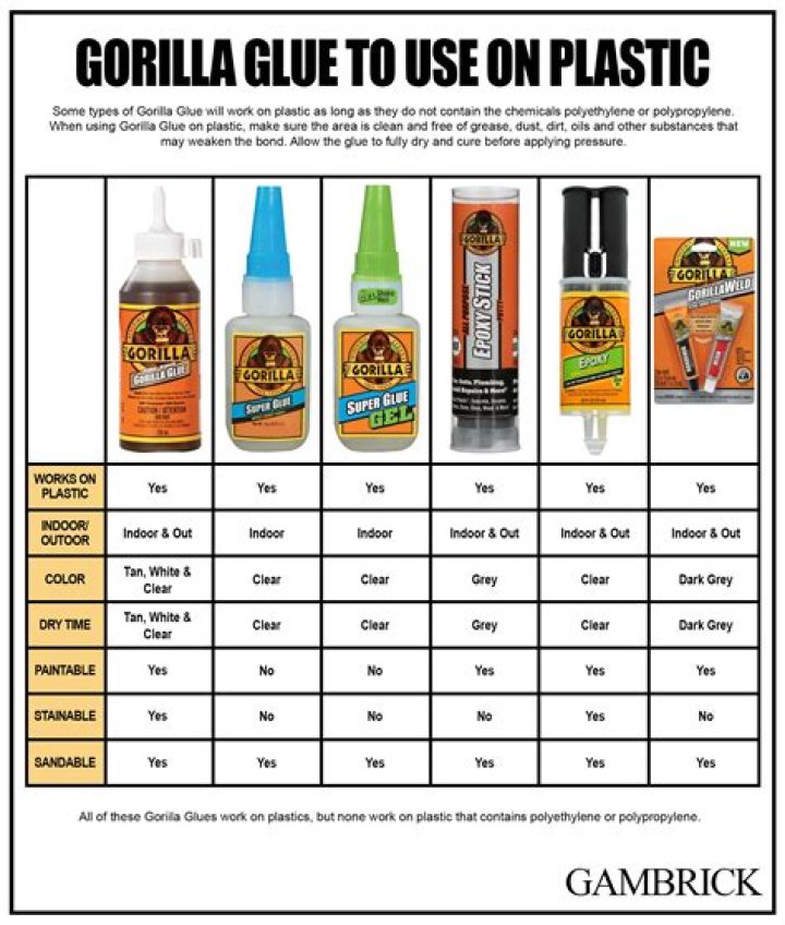 does gorilla glue work on plastic