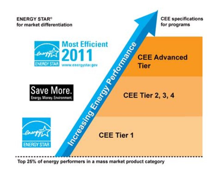 energy efficiency tier rating