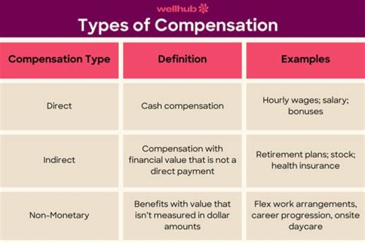 example of direct compensation