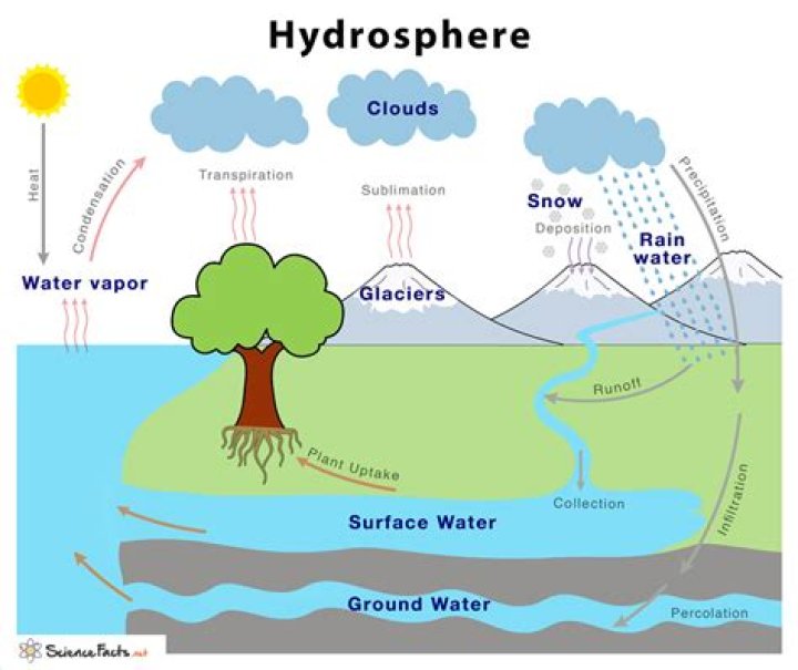examples of hydrosphere