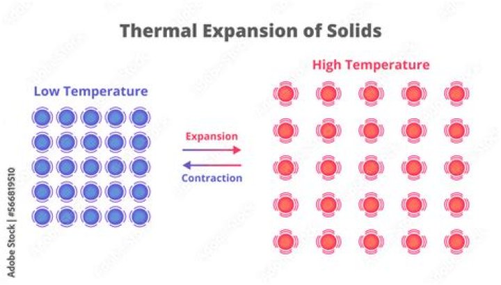 exception of thermal expansion