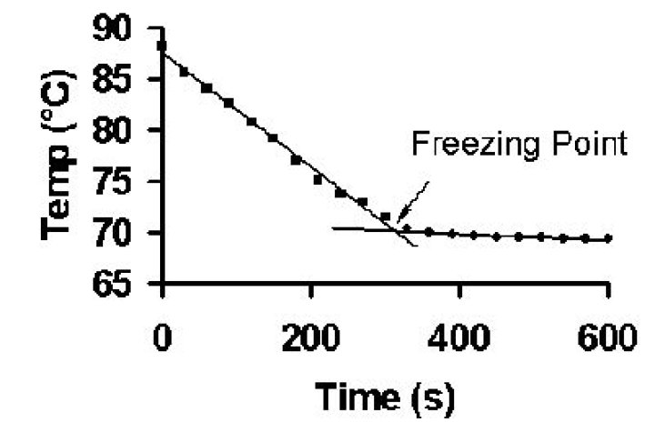 freezing point of stearic acid