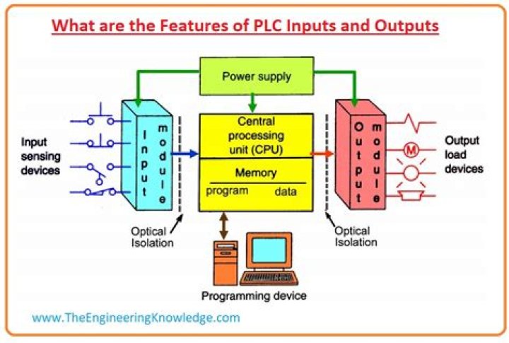 function of plc
